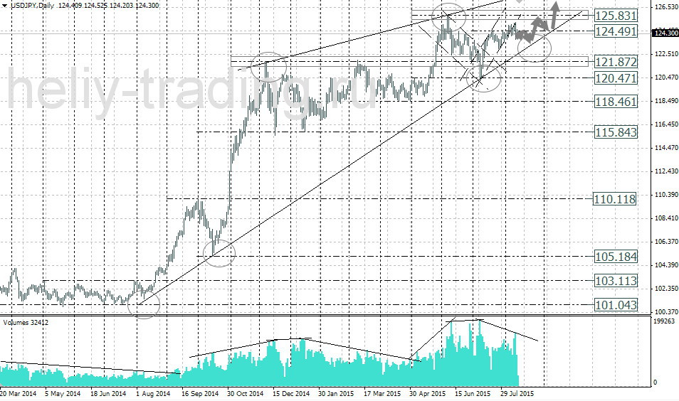 Технический анализ и форекс прогноз USDJPY на неделю 17.08 – 21.08.2015