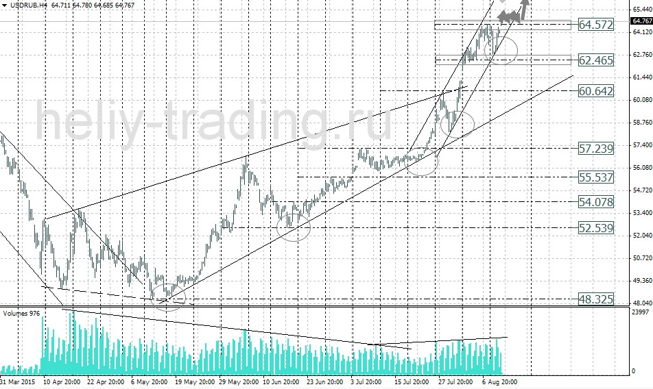 Технический анализ и форекс прогноз USDRUB на 13.08 – 14.08.2015