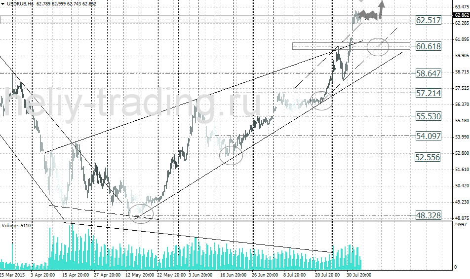 Технический анализ и форекс прогноз USDRUB на 06.08 – 07.08.2015