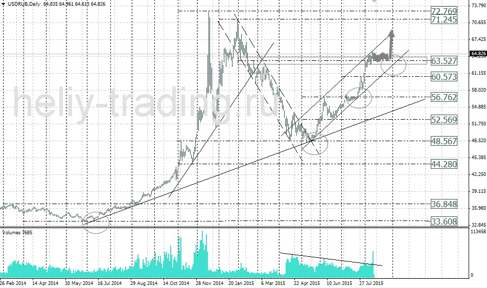 Технический анализ и форекс прогноз USDRUB на неделю 17.08 – 21.08.2015