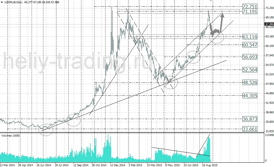 Технический анализ и форекс прогноз USDRUB на неделю 31.08 – 04.09.2015
