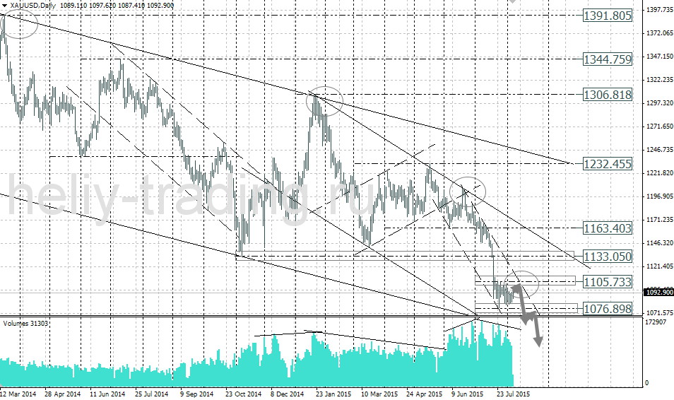 Технический анализ и форекс прогноз золота на неделю 10.08 – 14.08.2015