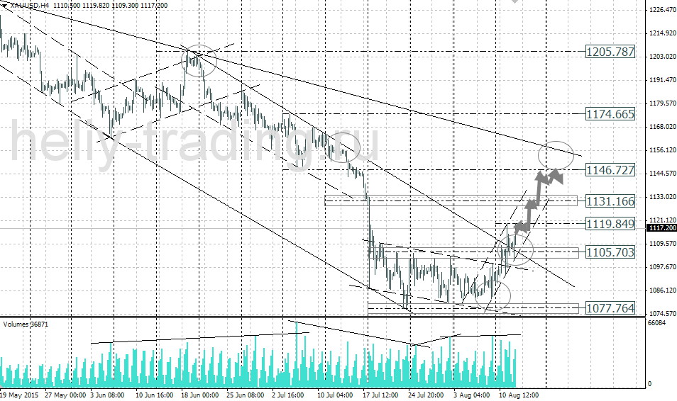 Технический анализ и форекс прогноз золота на 13.08 – 14.08.2015