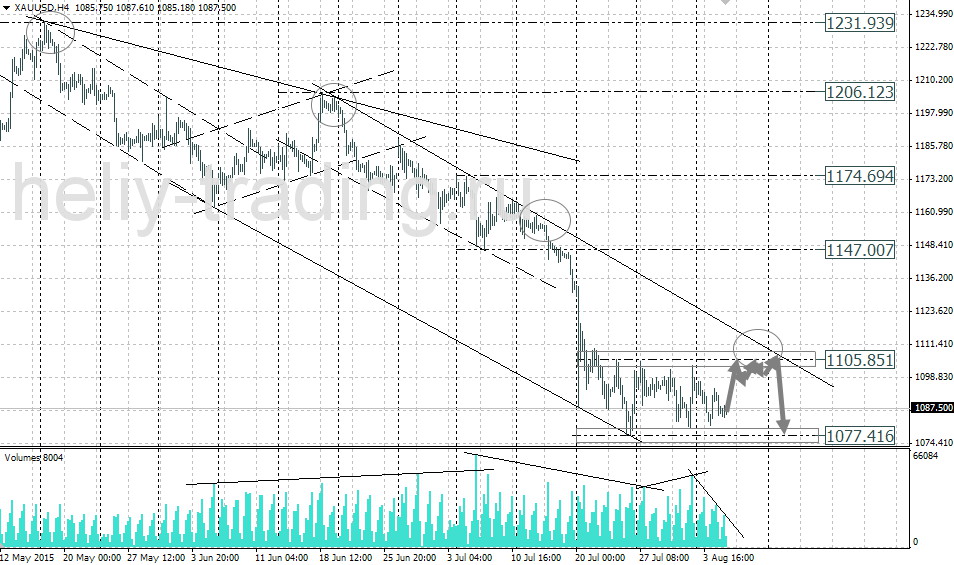 Технический анализ и форекс прогноз золота на 06.08 – 07.08.2015