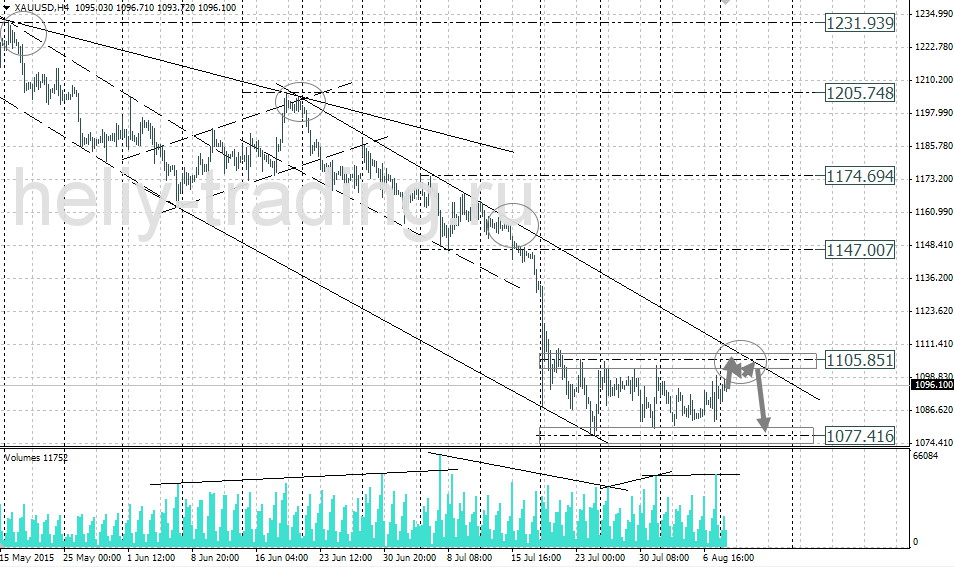 Технический анализ и форекс прогноз золота на 11.08 – 12.08.2015