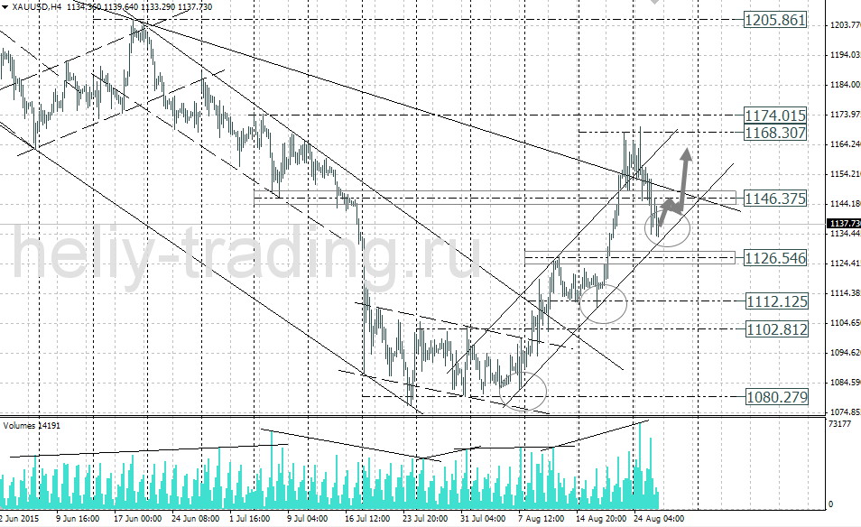 Технический анализ и форекс прогноз золота на 27.08 – 28.08.2015