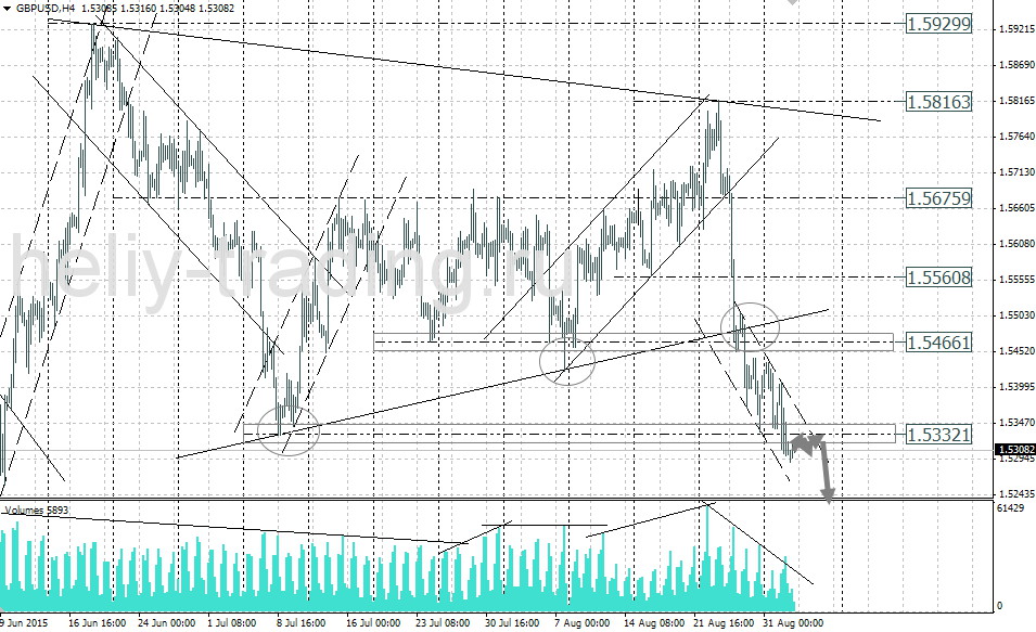 Технический анализ и форекс прогноз GBPUSD на 03.09 – 04.09.2015