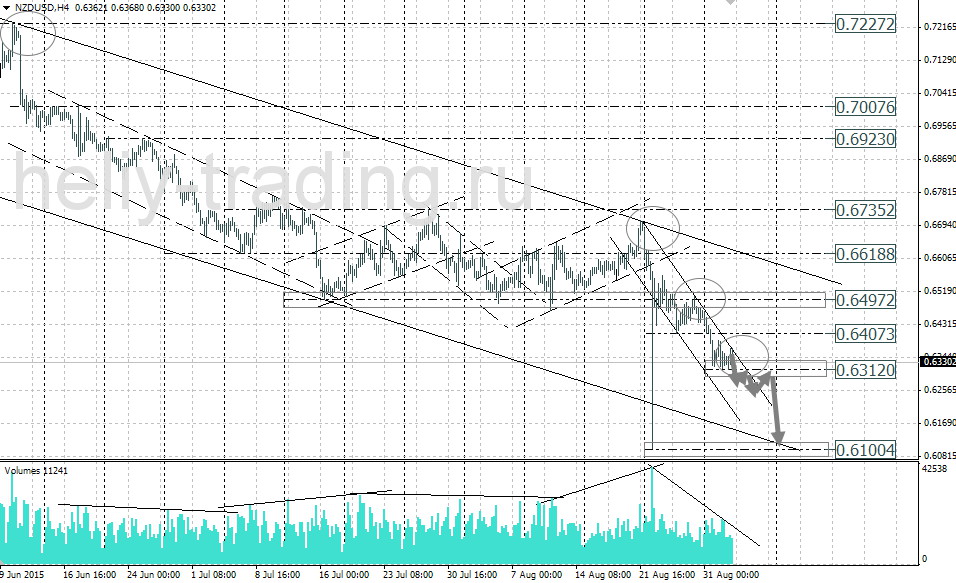 Технический анализ и форекс прогноз NZDUSD на 03.09 – 04.09.2015