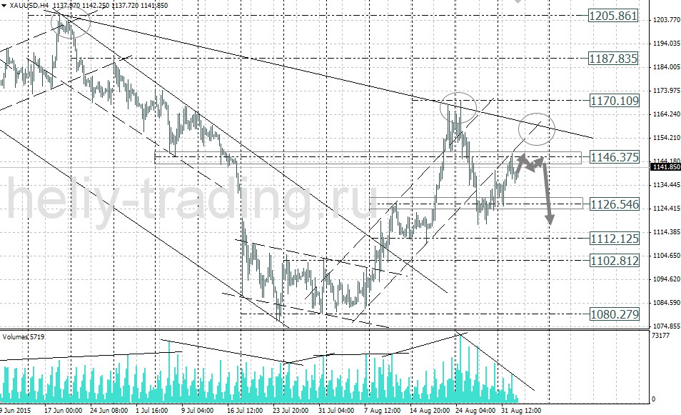 Технический анализ и форекс прогноз золота на 03.09 – 04.09.2015