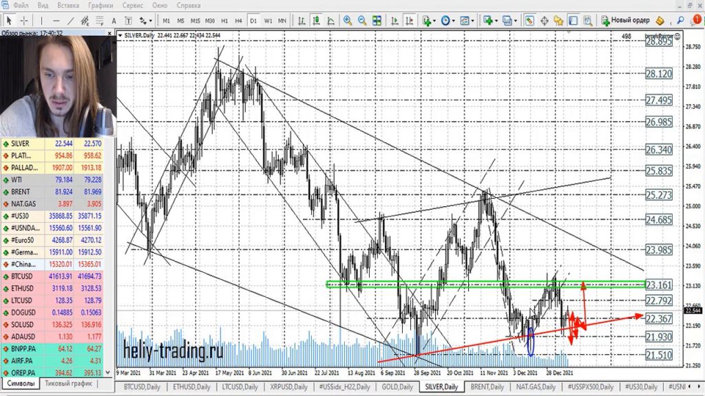 Прогноз форекс на 12 — 13 января 2022