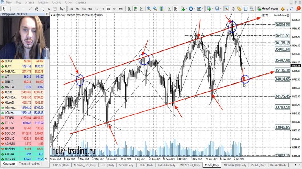 Прогноз форекс на 20 — 21 января 2022