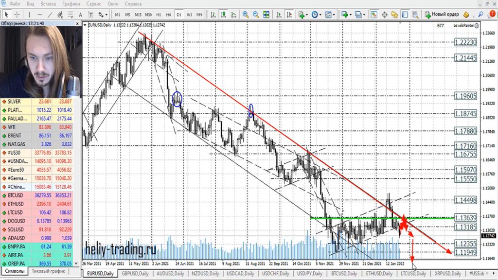 Прогноз форекс на 26 — 27 января 2022