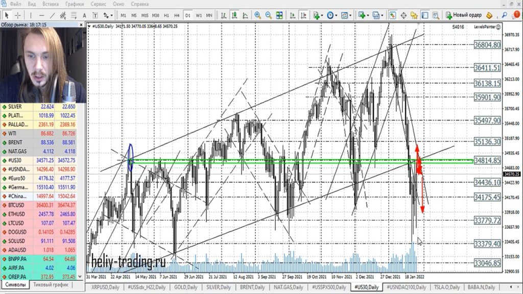 Прогноз форекс на 28 — 31 января 2022