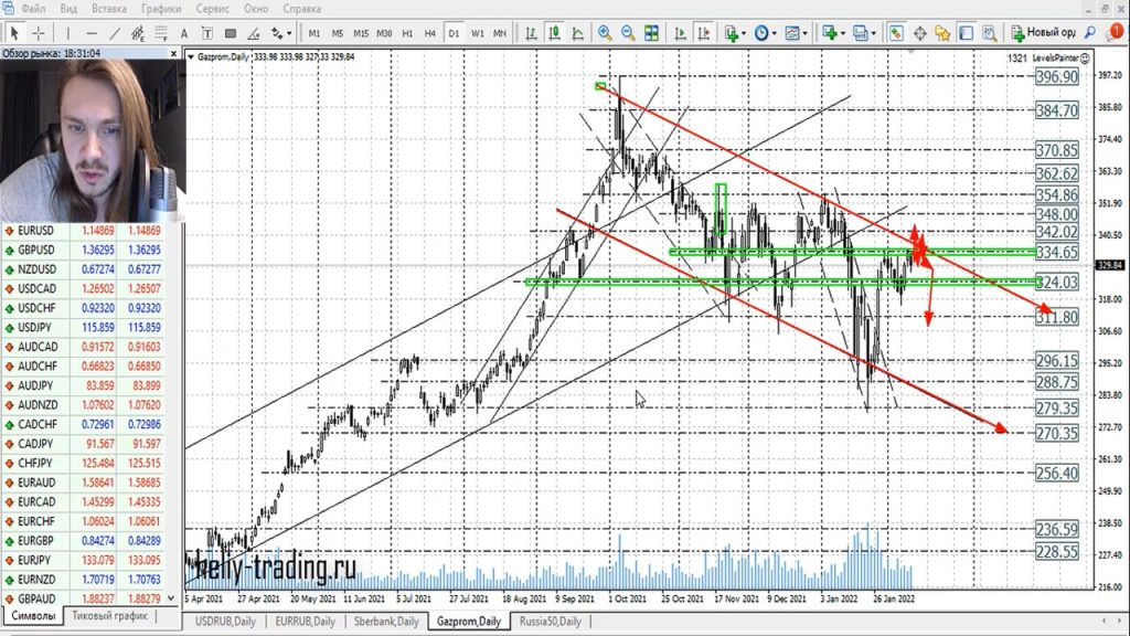 Прогноз форекс на 11 — 14 февраля 2022