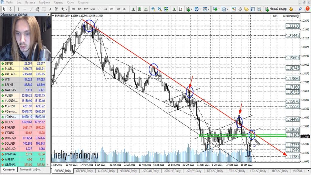 Прогноз форекс на 3 — 4 февраля 2022