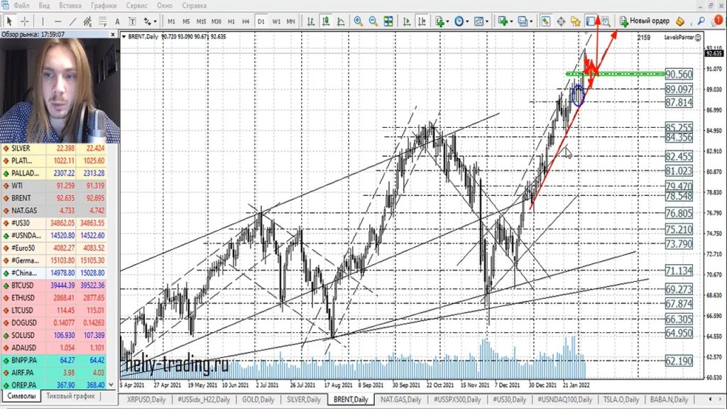 Прогноз форекс на 7 — 8 февраля 2022