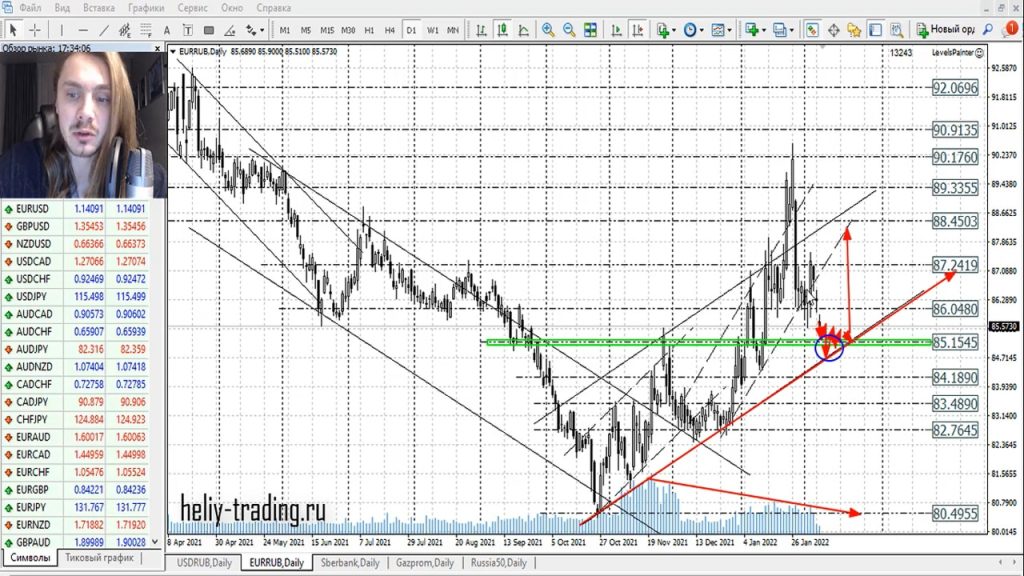 Прогноз форекс на 9 — 10 февраля 2022