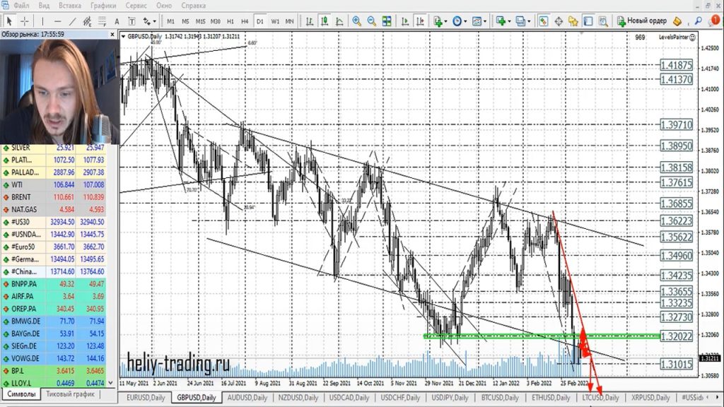 Прогноз форекс на 11 — 14 марта 2022