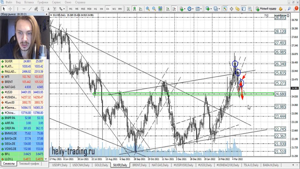 Прогноз форекс на 21 — 22 марта 2022