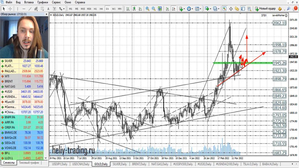 Прогноз форекс на 25 — 28 марта 2022