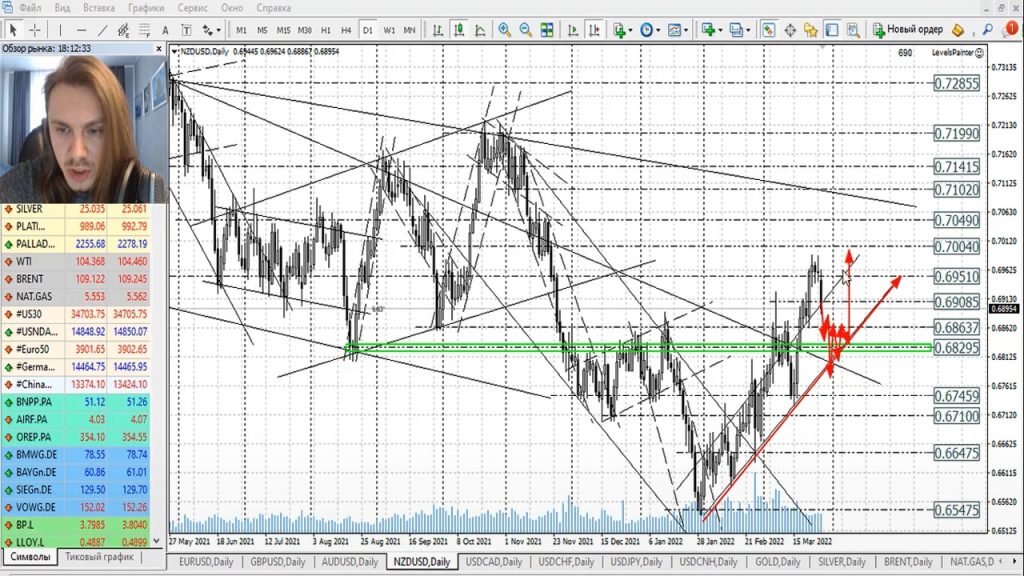Прогноз форекс на 29 — 30 марта 2022