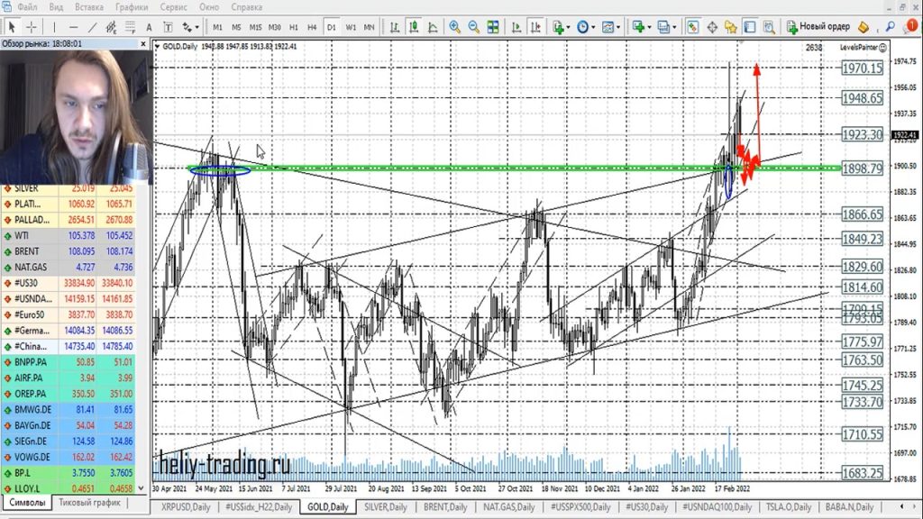 Прогноз форекс на 3 — 4 марта 2022