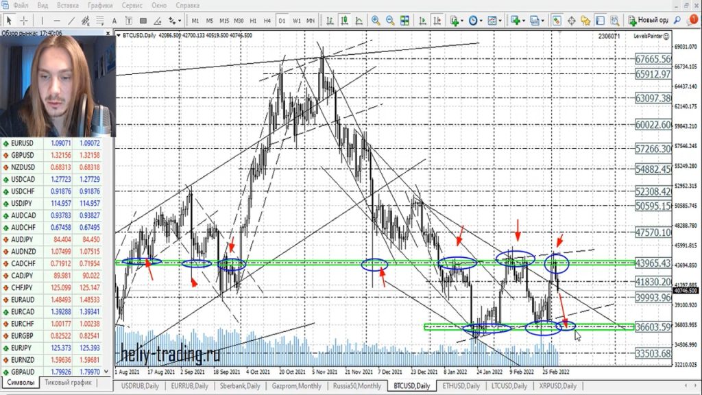 Прогноз форекс на 7 — 8 марта 2022