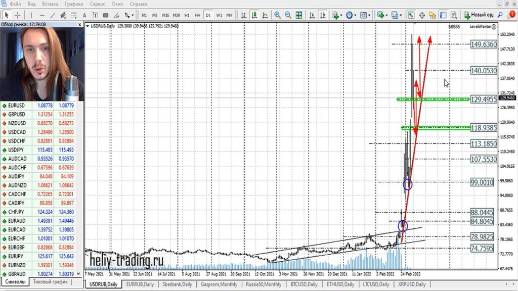 Прогноз форекс на 9 — 10 марта 2022
