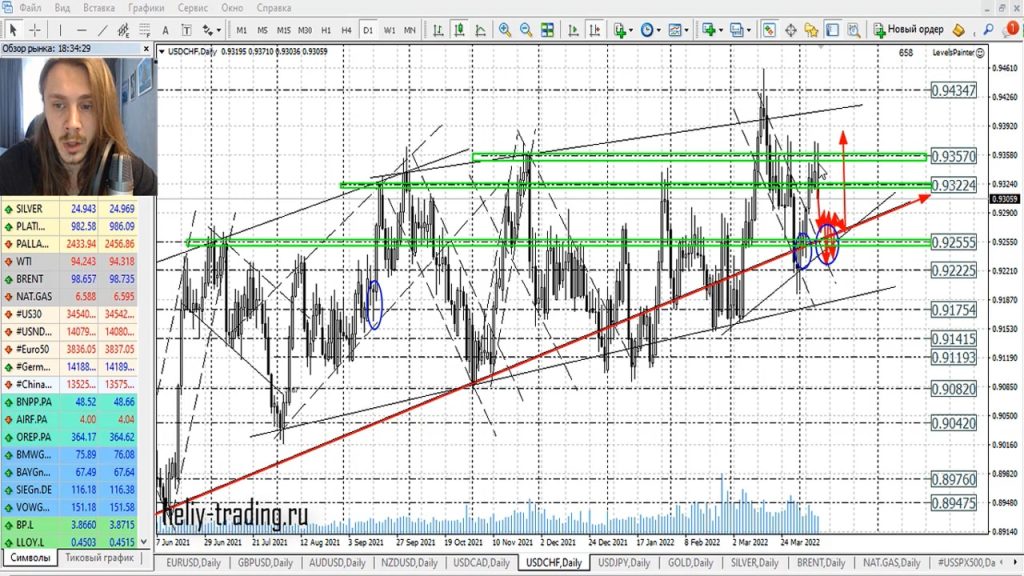 Прогноз форекс на 12 — 13 апреля 2022