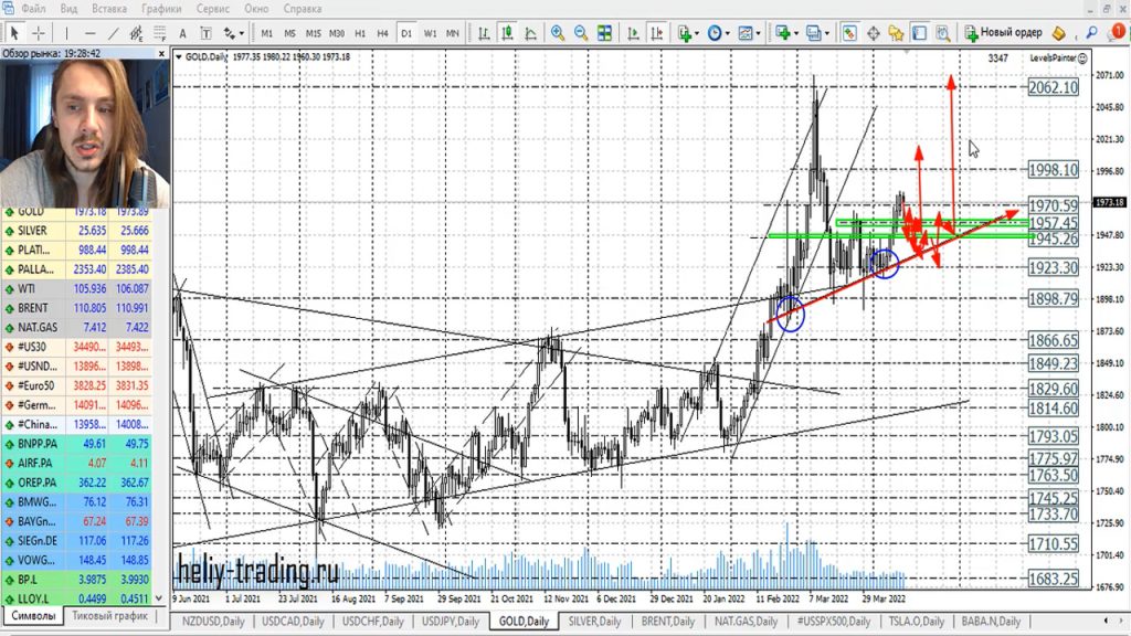 Прогноз форекс на 18 — 19 апреля 2022