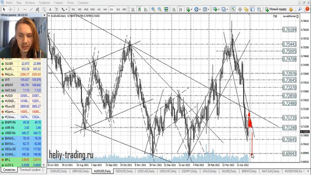 Прогноз форекс на 2 — 3 мая 2022