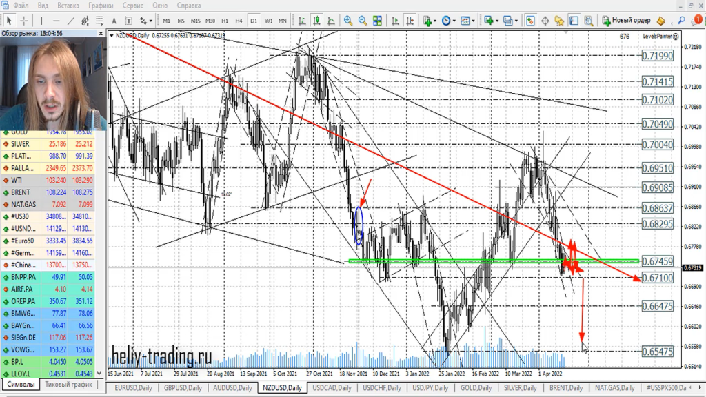 Прогноз форекс на 20 — 21 апреля 2022