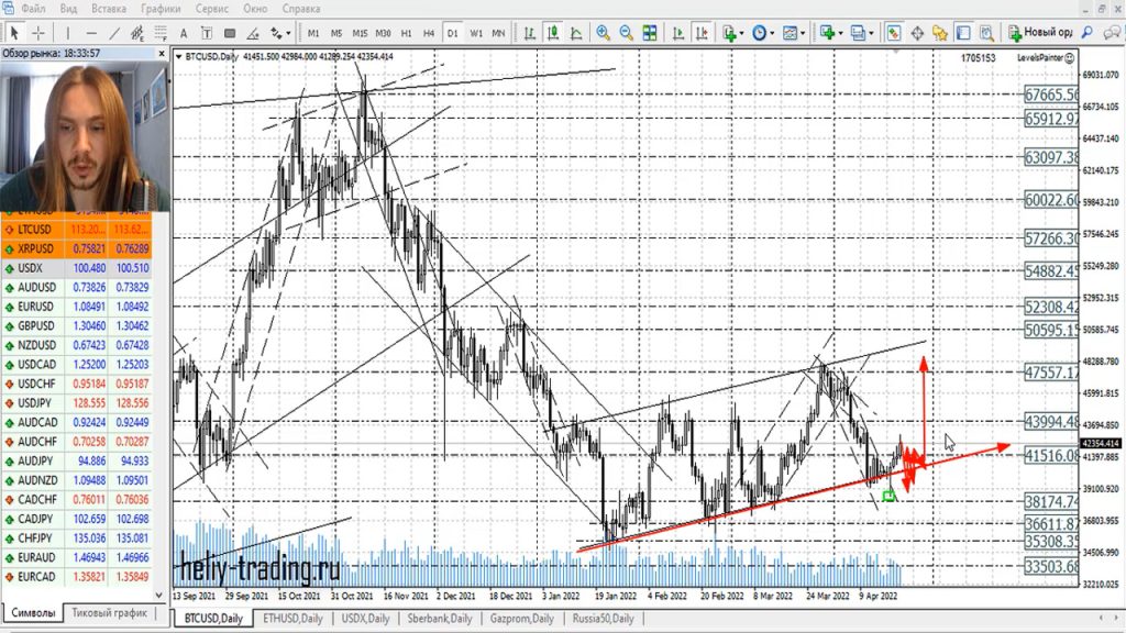 Прогноз форекс на 22 — 25 апреля 2022