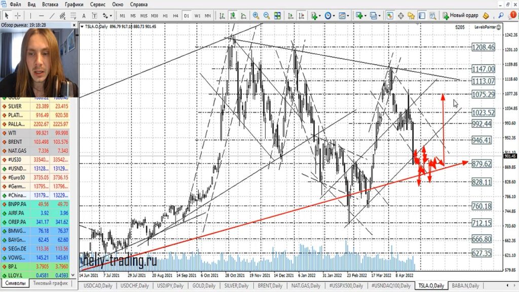 Прогноз форекс на 28 — 29 апреля 2022