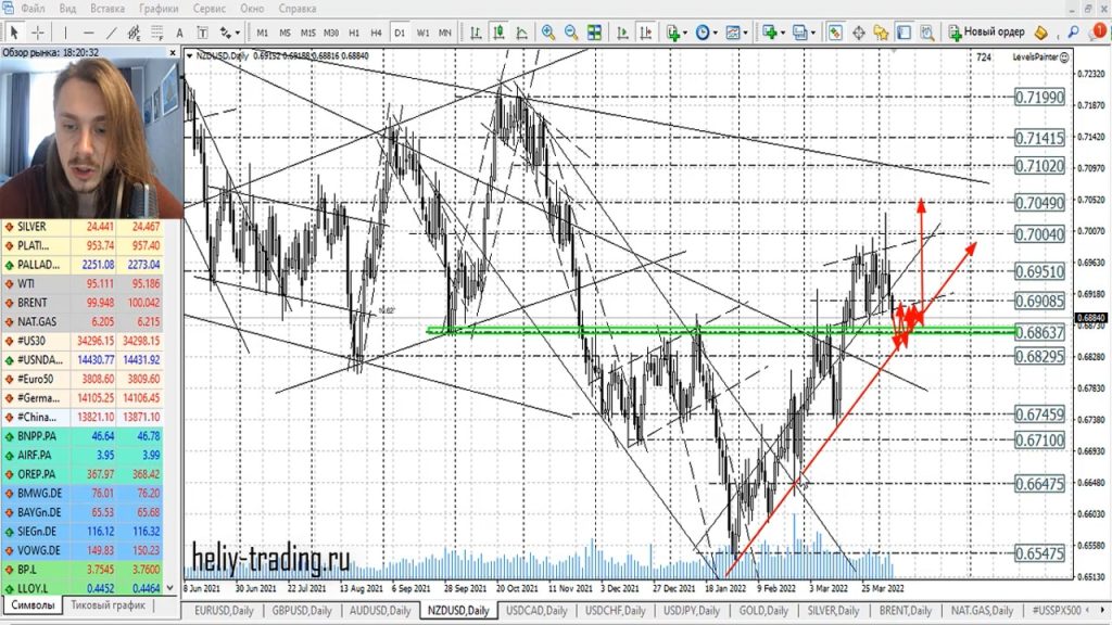 Прогноз форекс на 8 — 11 апреля 2022