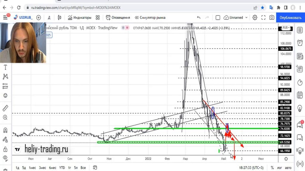 Прогноз форекс на 10 — 11 мая 2022