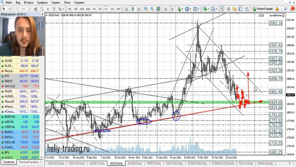Прогноз форекс на 12 — 13 мая 2022