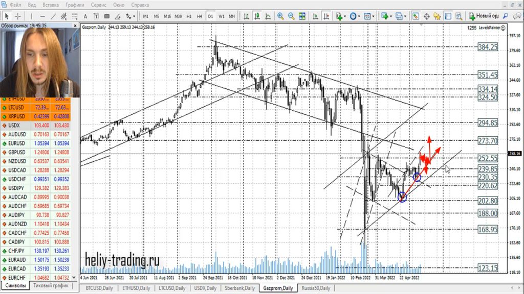 Прогноз форекс на 18 — 19 мая 2022
