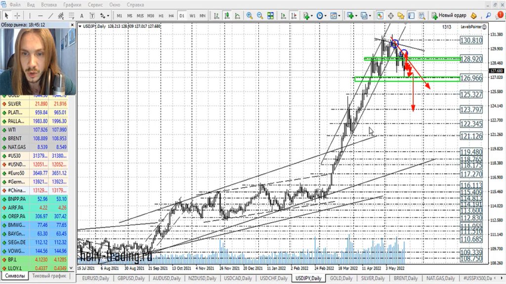 Прогноз форекс на 20 — 23 мая 2022