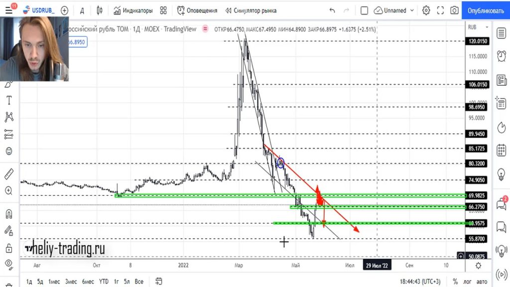 Прогноз форекс на 30 — 31 мая 2022