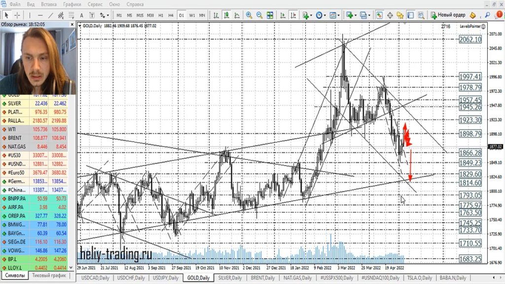 Прогноз форекс на 6 — 9 мая 2022