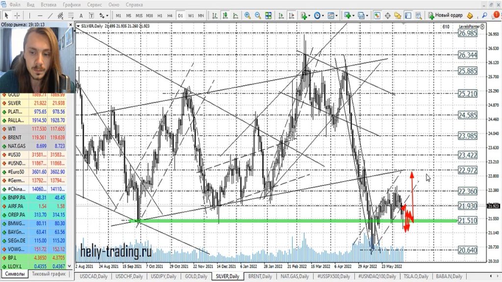 Прогноз форекс на 13 — 14 июня 2022