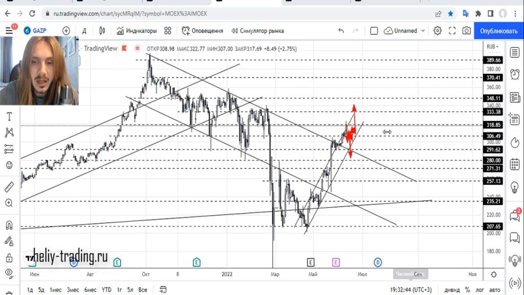 Прогноз форекс на 15 — 16 июня 2022