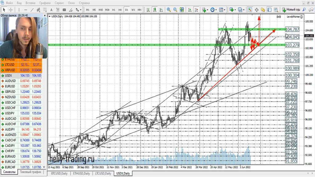 Прогноз форекс на 21 — 22 июня 2022