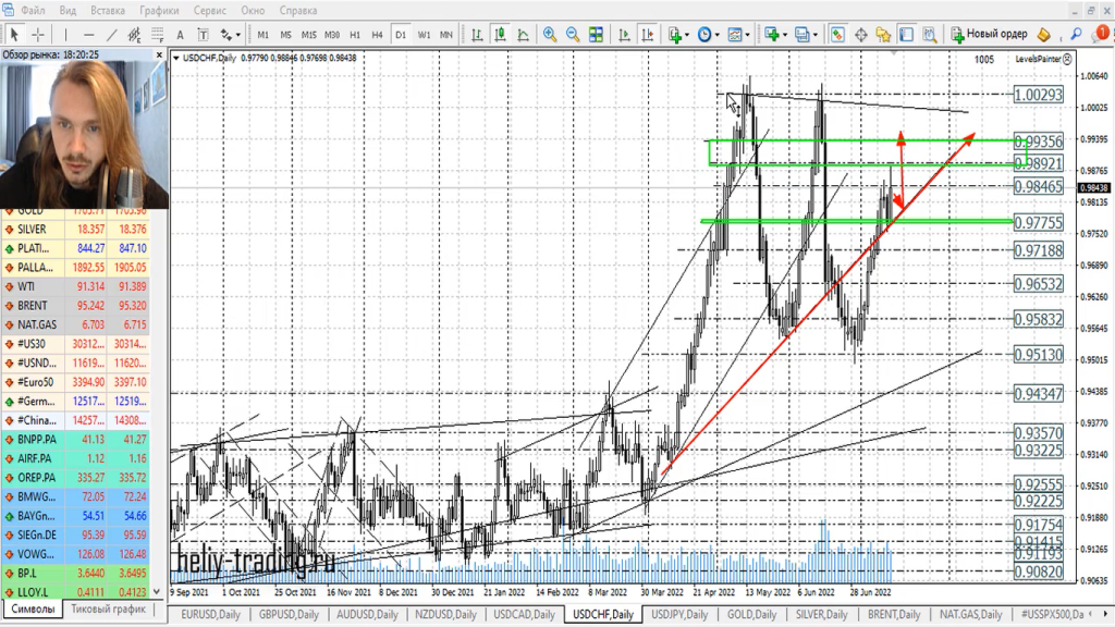 Прогноз форекс на 15 — 18 июля 2022
