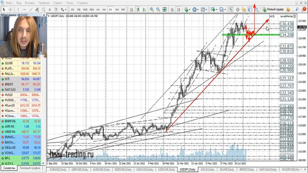 Прогноз форекс на 7 — 8 июля 2022