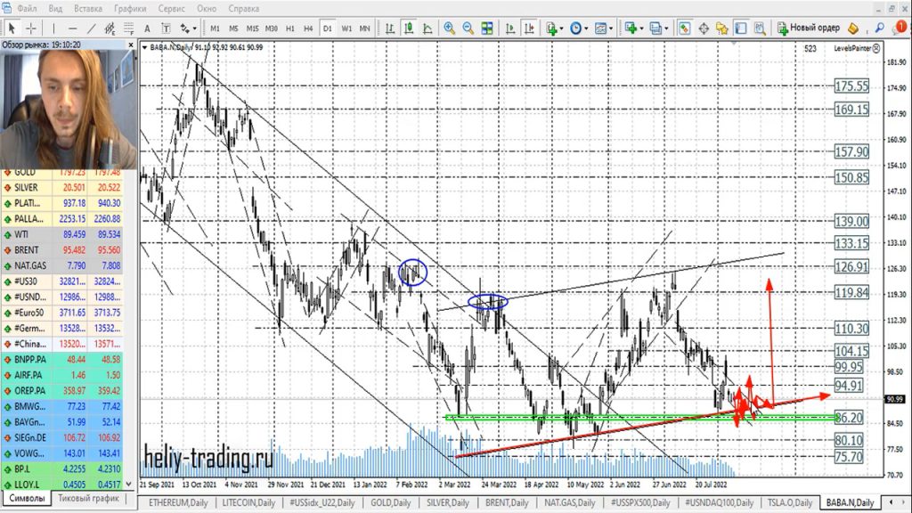 Прогноз форекс на 10 — 11 августа 2022