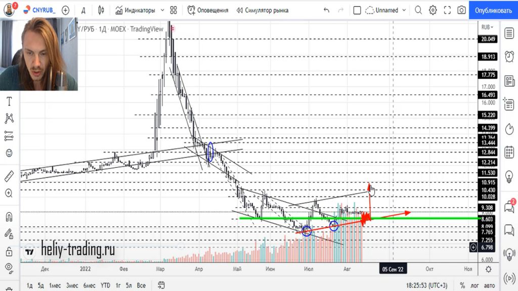 Прогноз форекс на 12 — 15 августа 2022