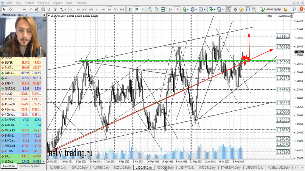 Прогноз форекс на 22 — 26 августа 2022