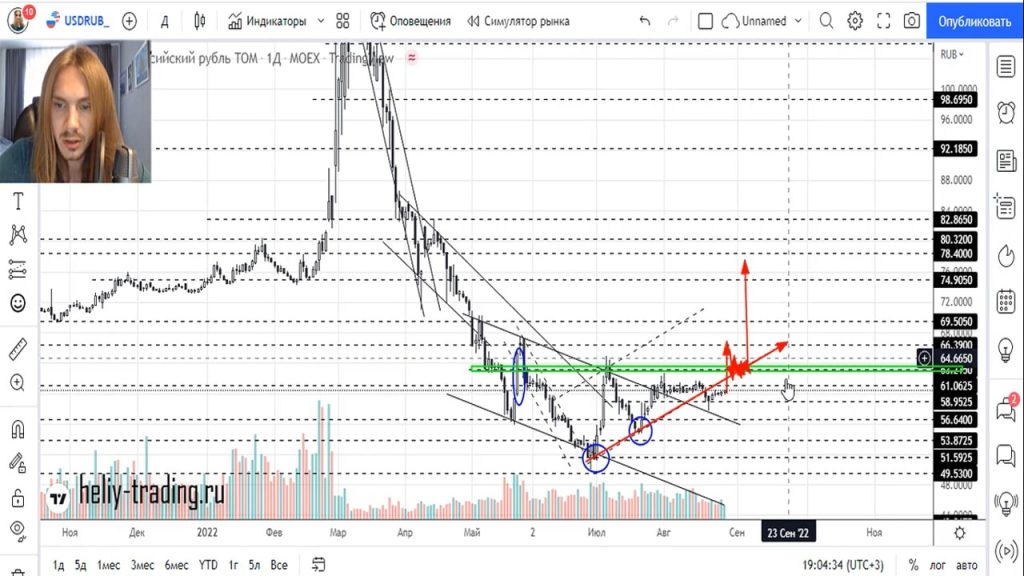 Прогноз форекс на 29 августа  — 2 сентября 2022